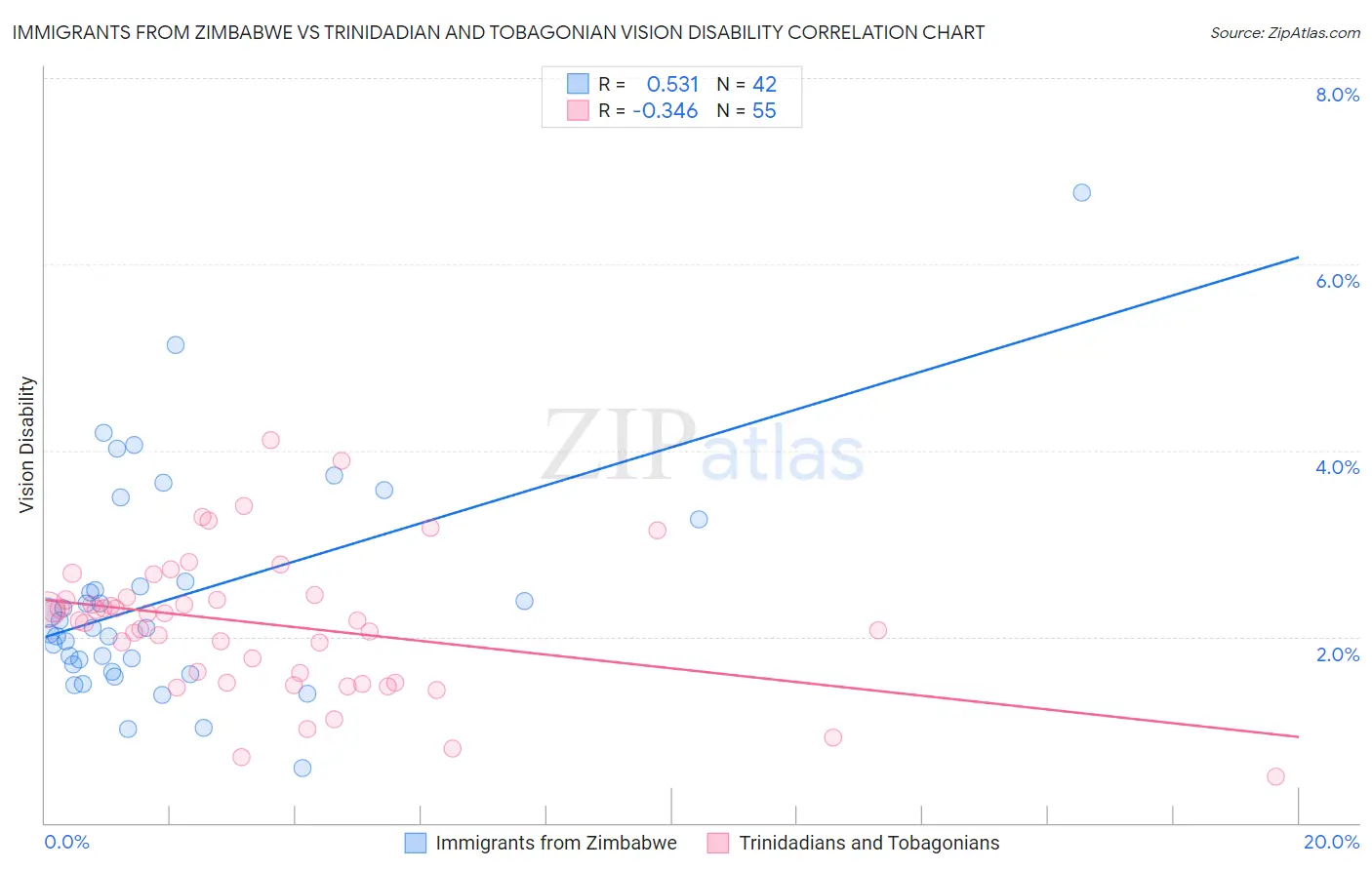 Immigrants from Zimbabwe vs Trinidadian and Tobagonian Vision Disability