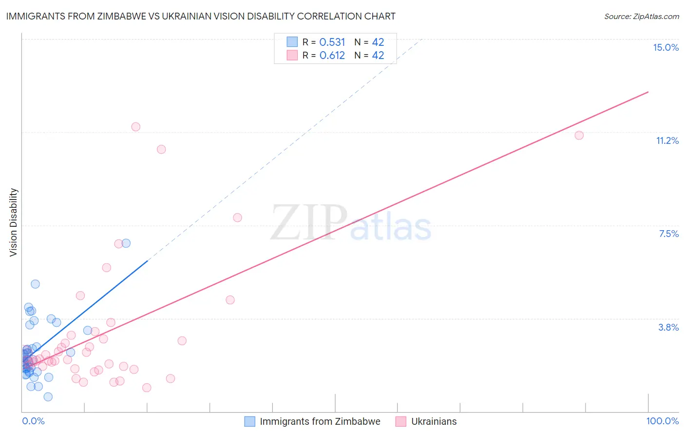 Immigrants from Zimbabwe vs Ukrainian Vision Disability