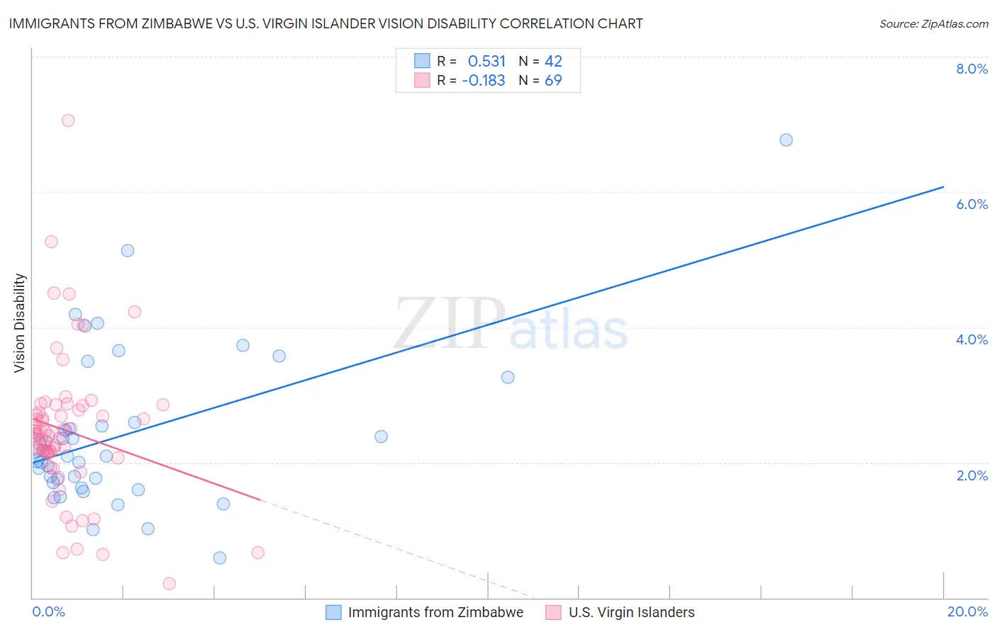 Immigrants from Zimbabwe vs U.S. Virgin Islander Vision Disability