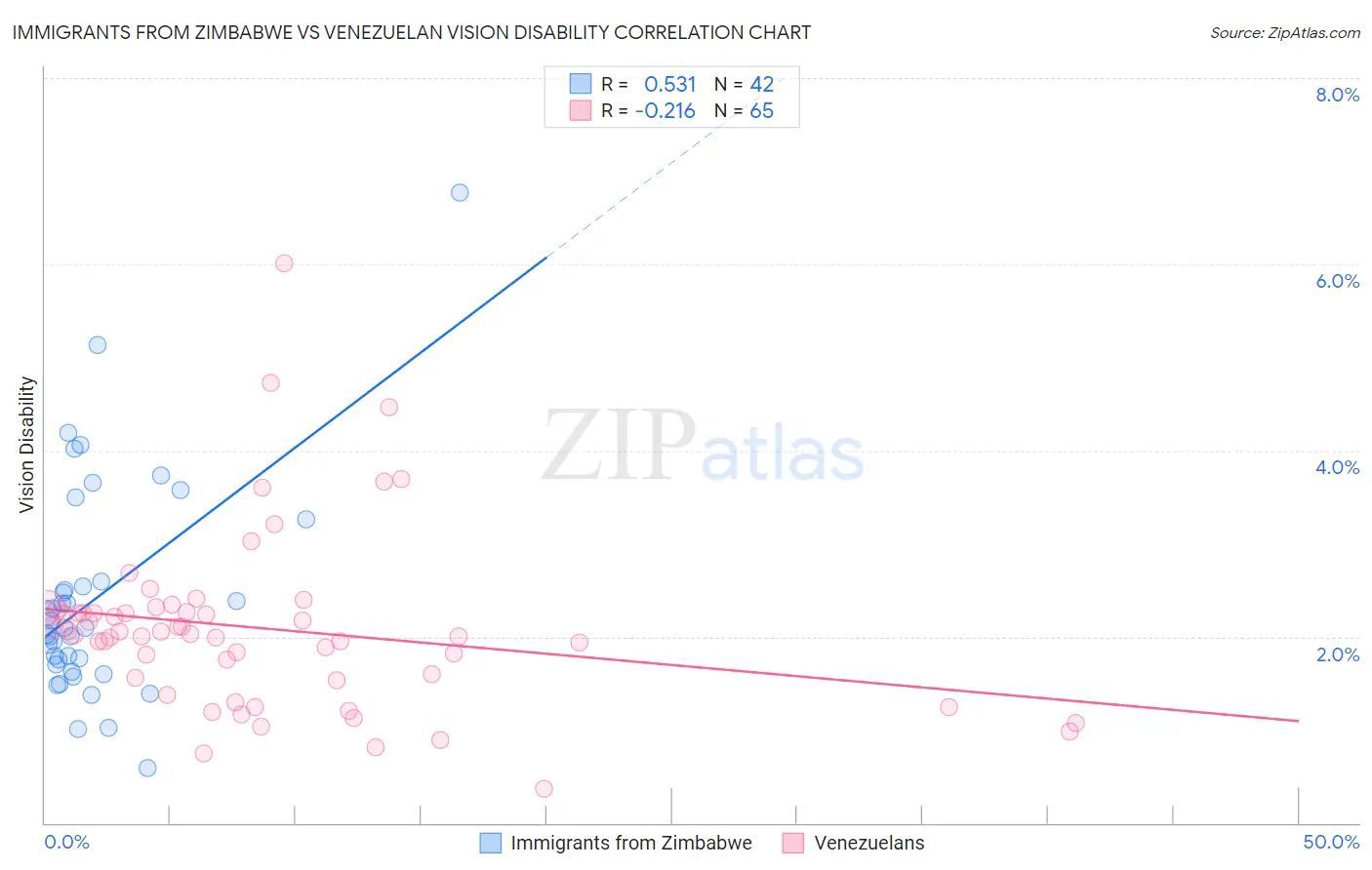 Immigrants from Zimbabwe vs Venezuelan Vision Disability