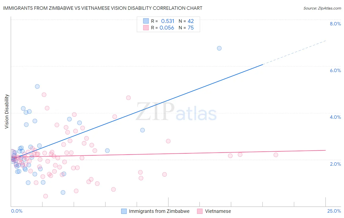 Immigrants from Zimbabwe vs Vietnamese Vision Disability