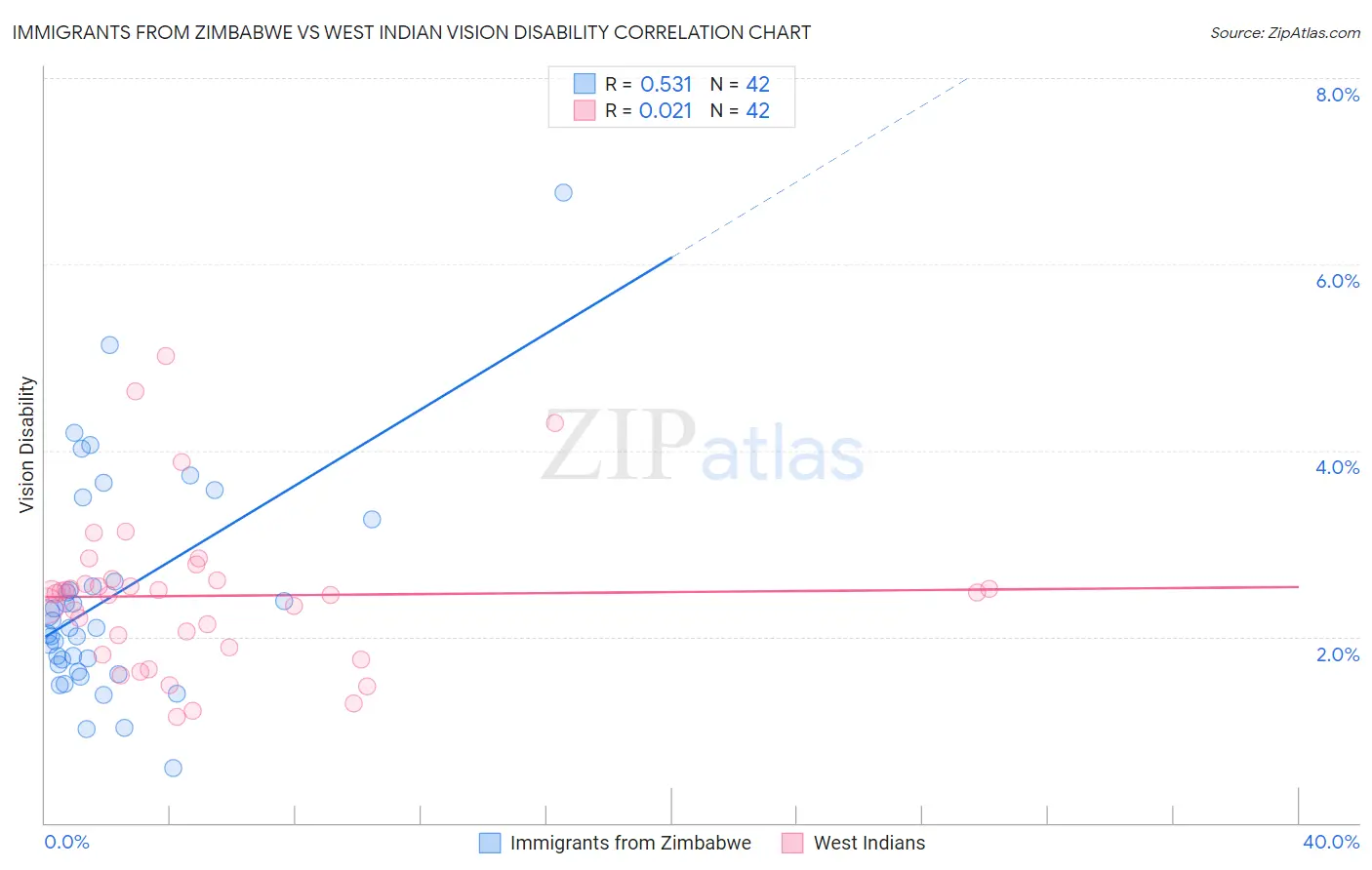 Immigrants from Zimbabwe vs West Indian Vision Disability