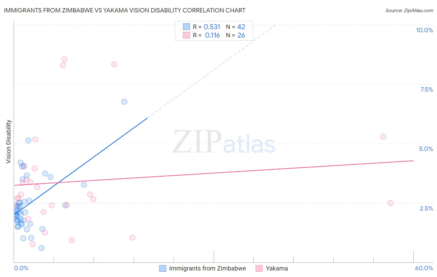 Immigrants from Zimbabwe vs Yakama Vision Disability