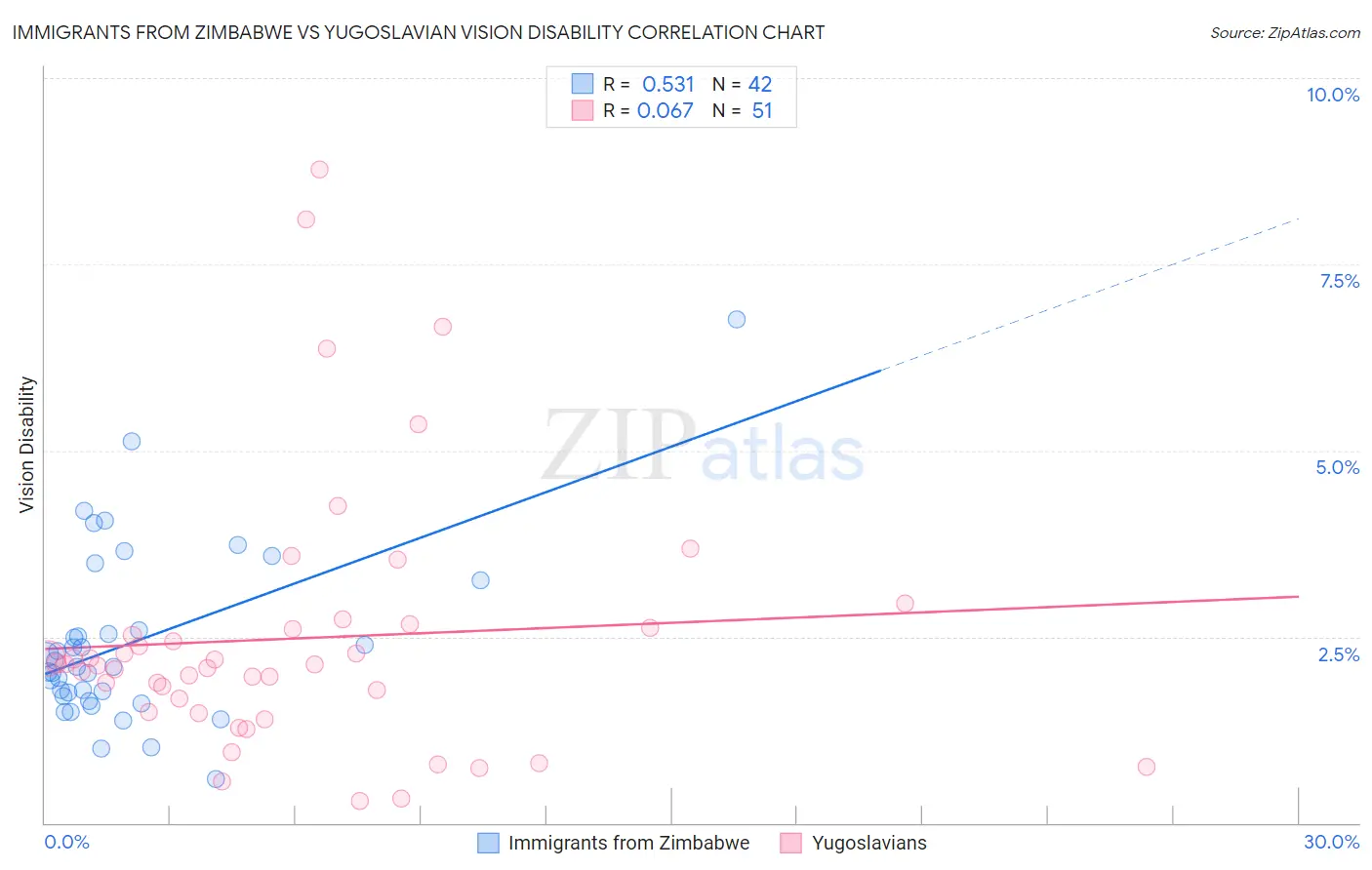 Immigrants from Zimbabwe vs Yugoslavian Vision Disability