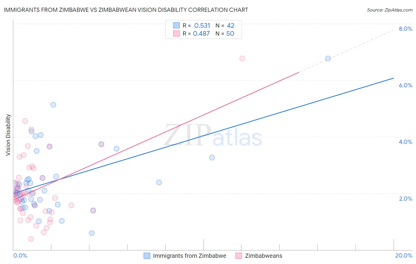 Immigrants from Zimbabwe vs Zimbabwean Vision Disability