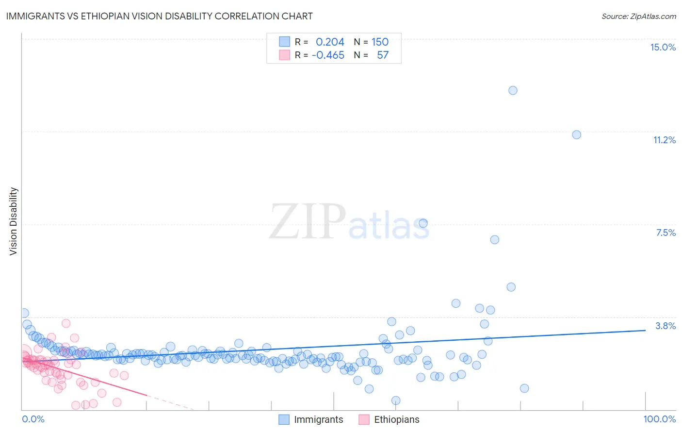 Immigrants vs Ethiopian Vision Disability