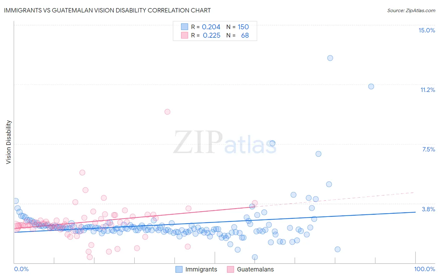 Immigrants vs Guatemalan Vision Disability