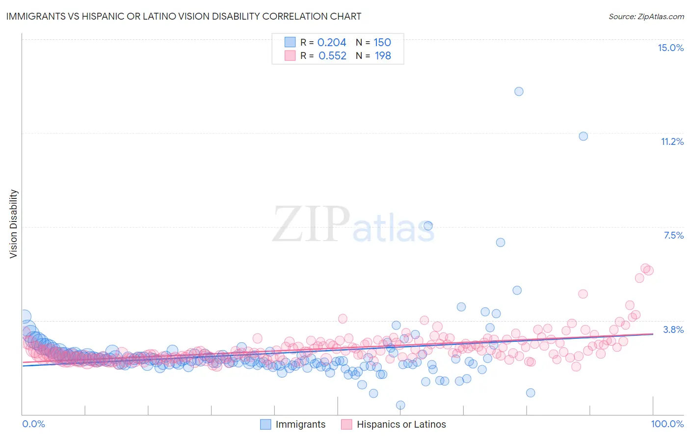 Immigrants vs Hispanic or Latino Vision Disability