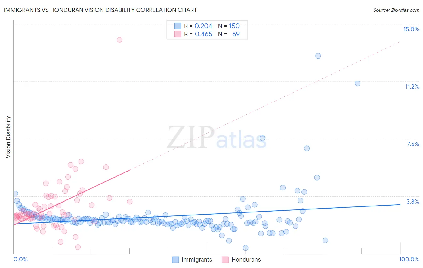 Immigrants vs Honduran Vision Disability