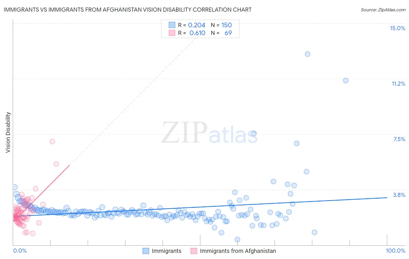 Immigrants vs Immigrants from Afghanistan Vision Disability