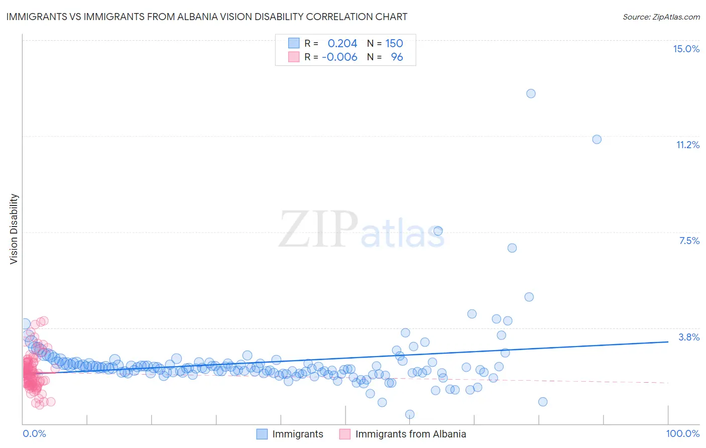 Immigrants vs Immigrants from Albania Vision Disability