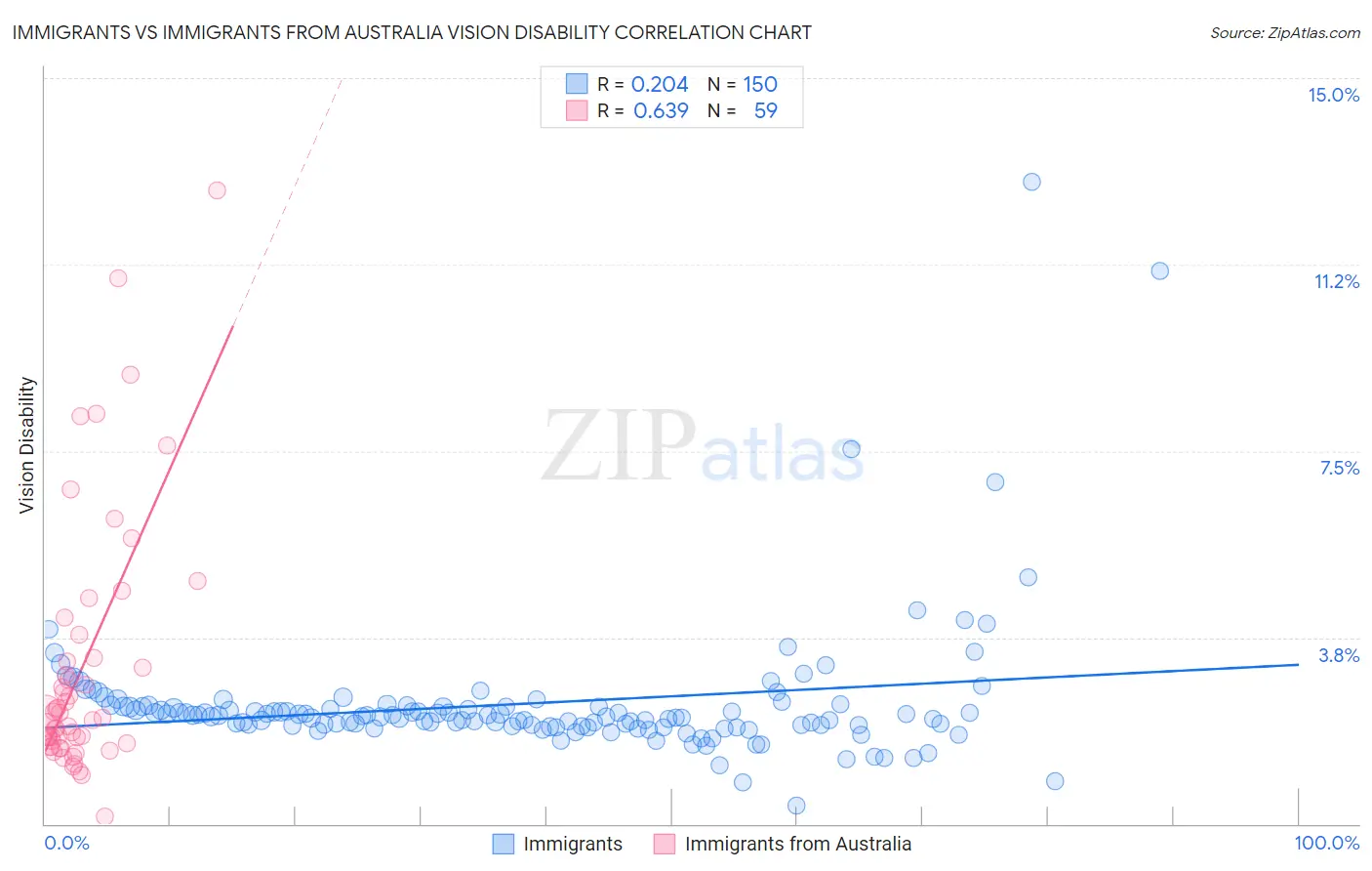 Immigrants vs Immigrants from Australia Vision Disability