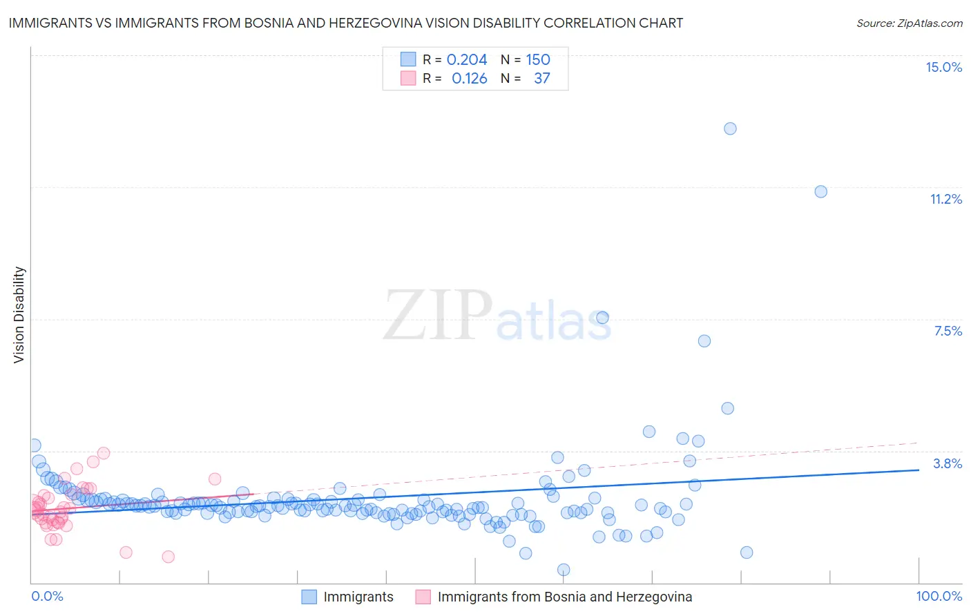 Immigrants vs Immigrants from Bosnia and Herzegovina Vision Disability