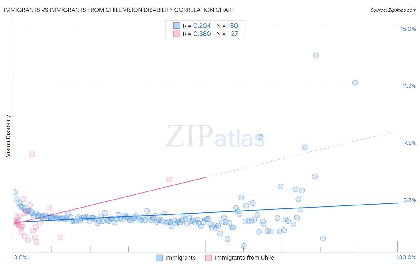Immigrants vs Immigrants from Chile Vision Disability