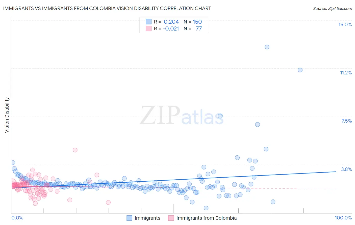 Immigrants vs Immigrants from Colombia Vision Disability
