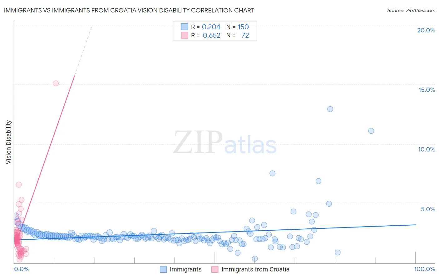 Immigrants vs Immigrants from Croatia Vision Disability