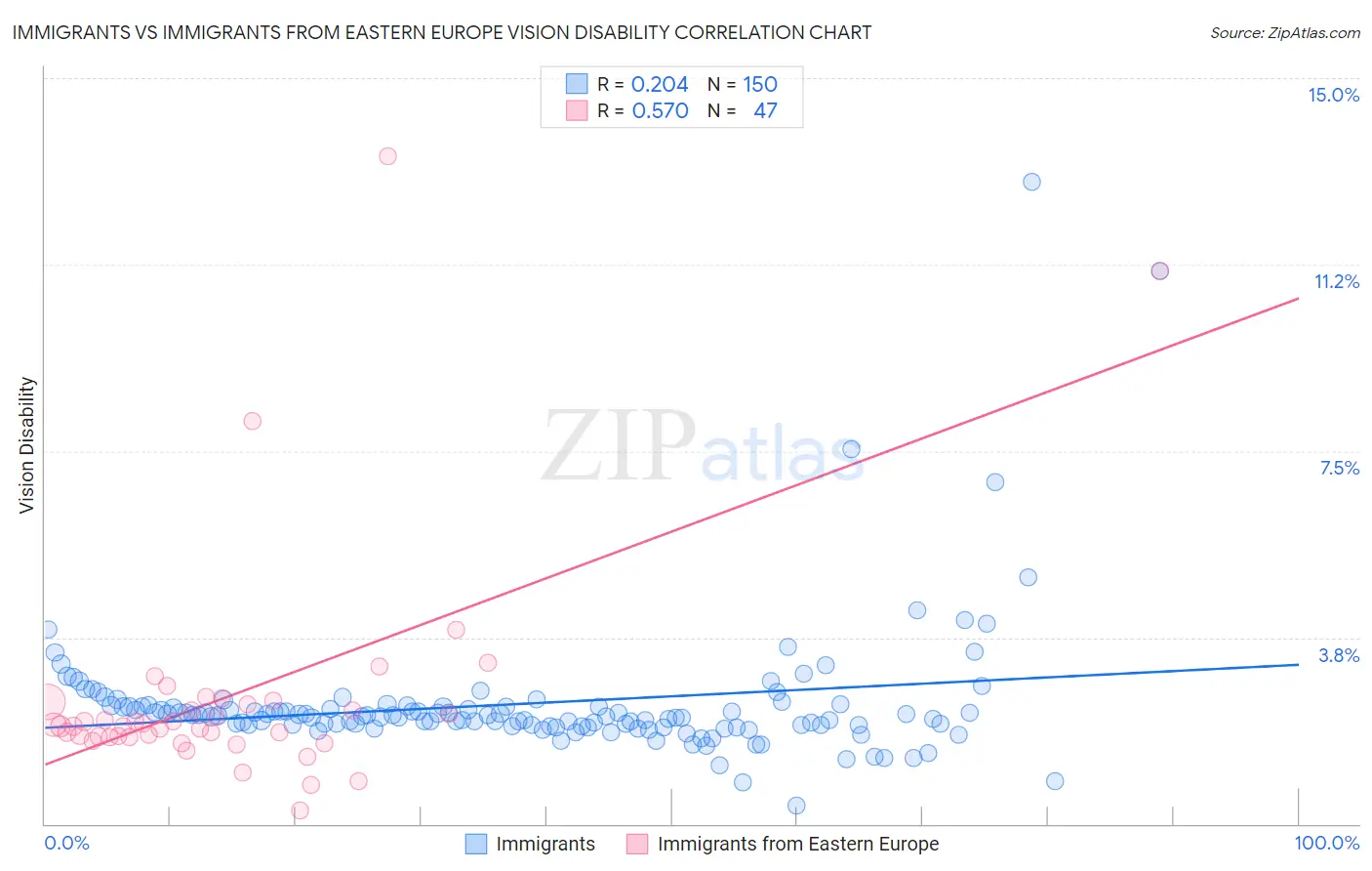 Immigrants vs Immigrants from Eastern Europe Vision Disability