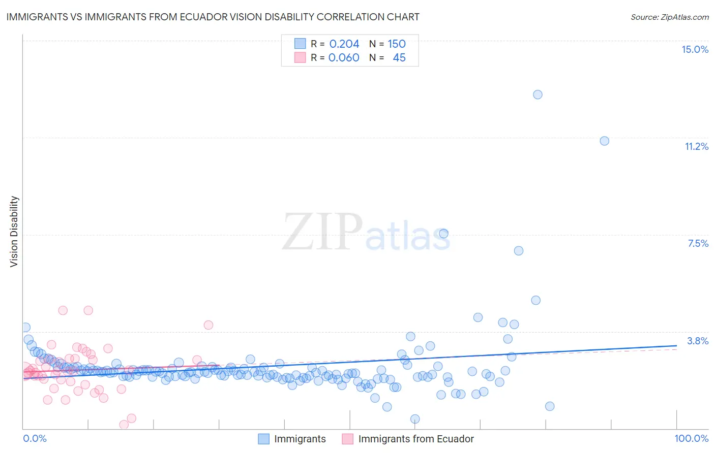 Immigrants vs Immigrants from Ecuador Vision Disability