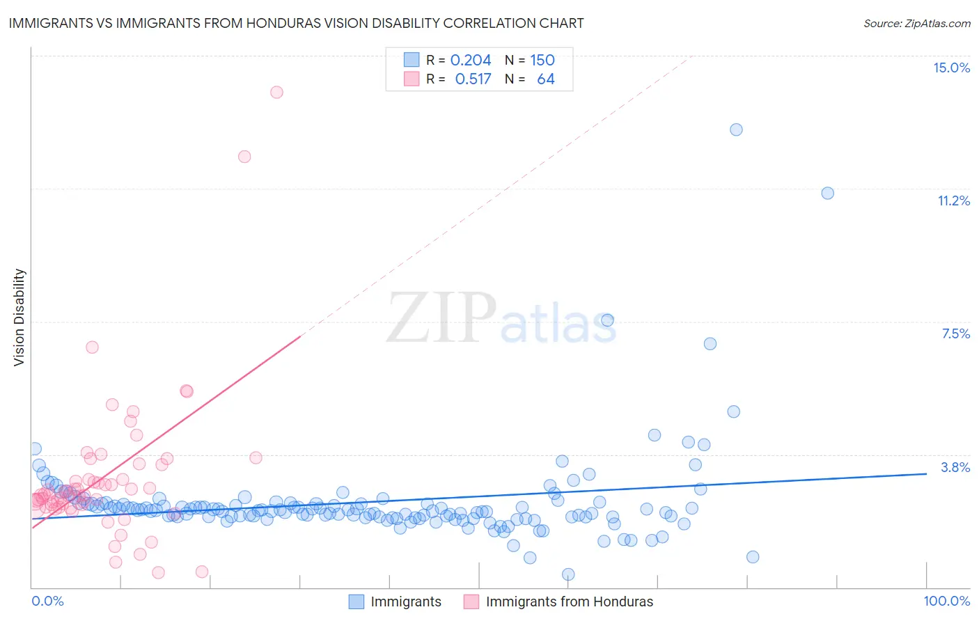 Immigrants vs Immigrants from Honduras Vision Disability