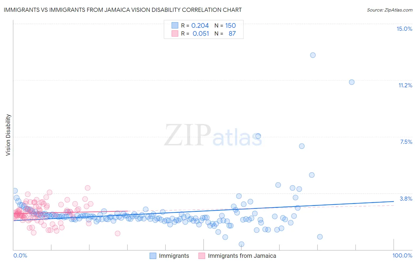 Immigrants vs Immigrants from Jamaica Vision Disability