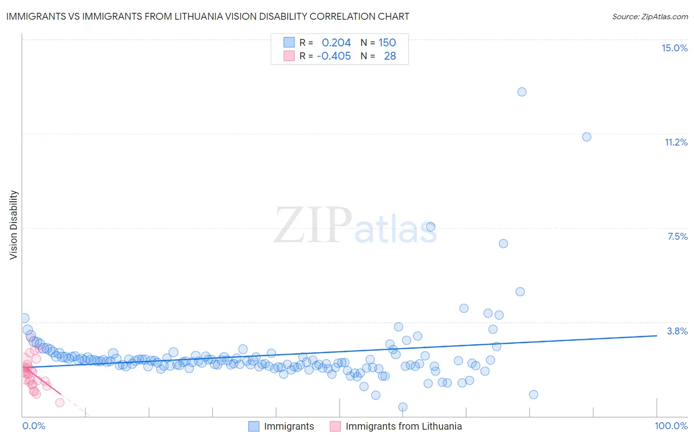 Immigrants vs Immigrants from Lithuania Vision Disability