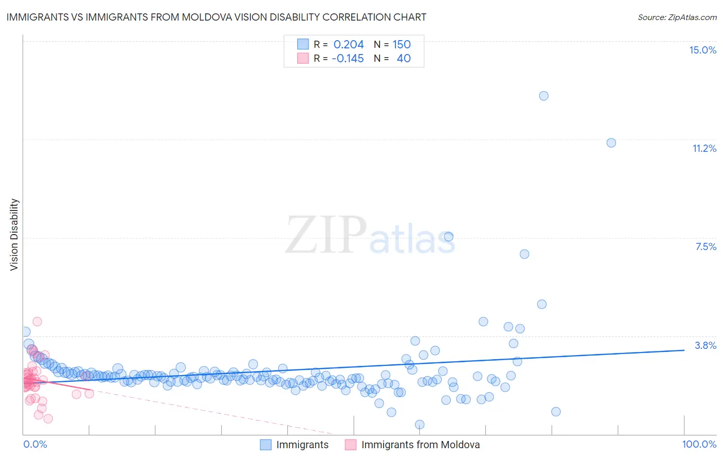 Immigrants vs Immigrants from Moldova Vision Disability