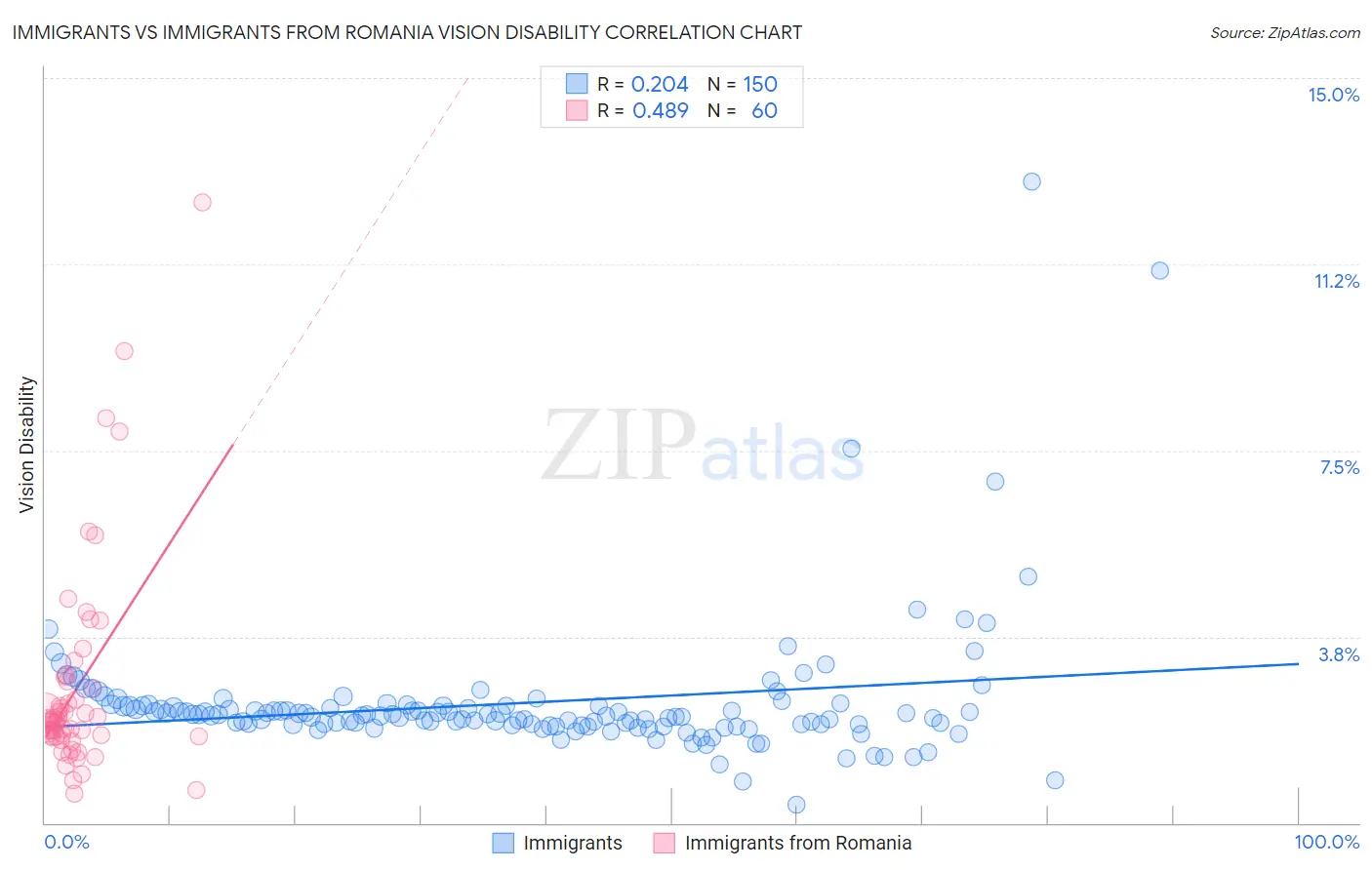 Immigrants vs Immigrants from Romania Vision Disability