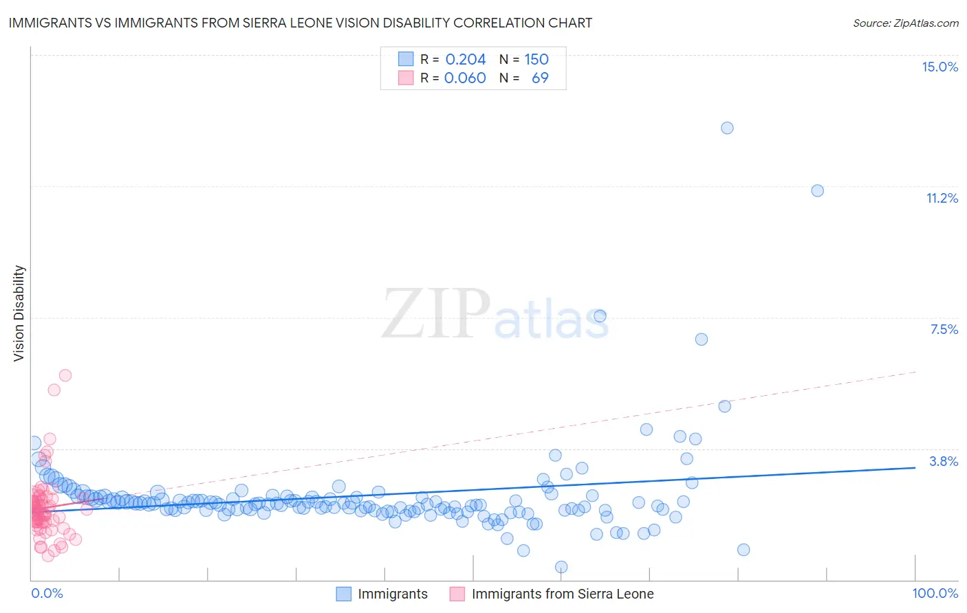 Immigrants vs Immigrants from Sierra Leone Vision Disability