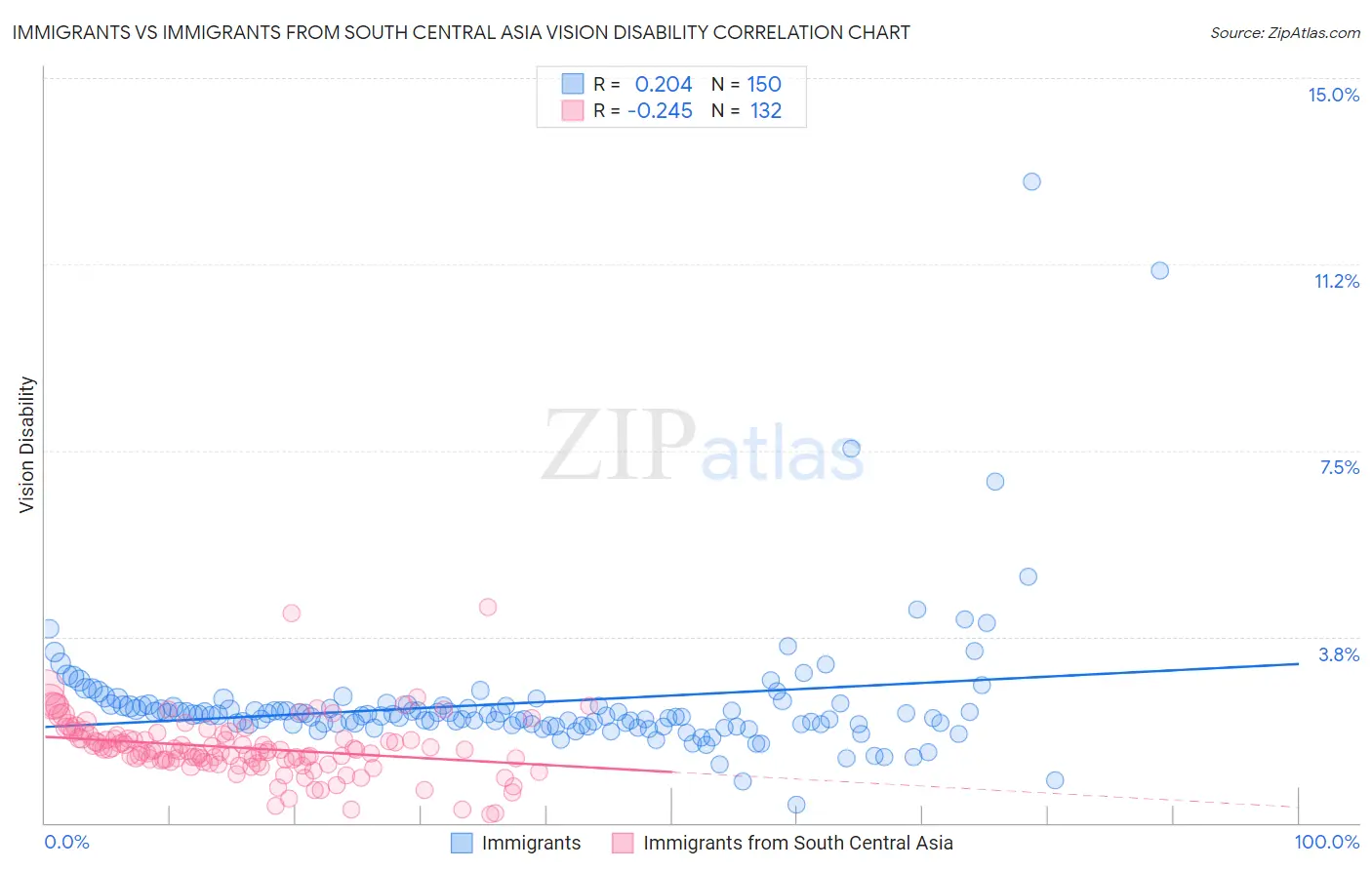 Immigrants vs Immigrants from South Central Asia Vision Disability