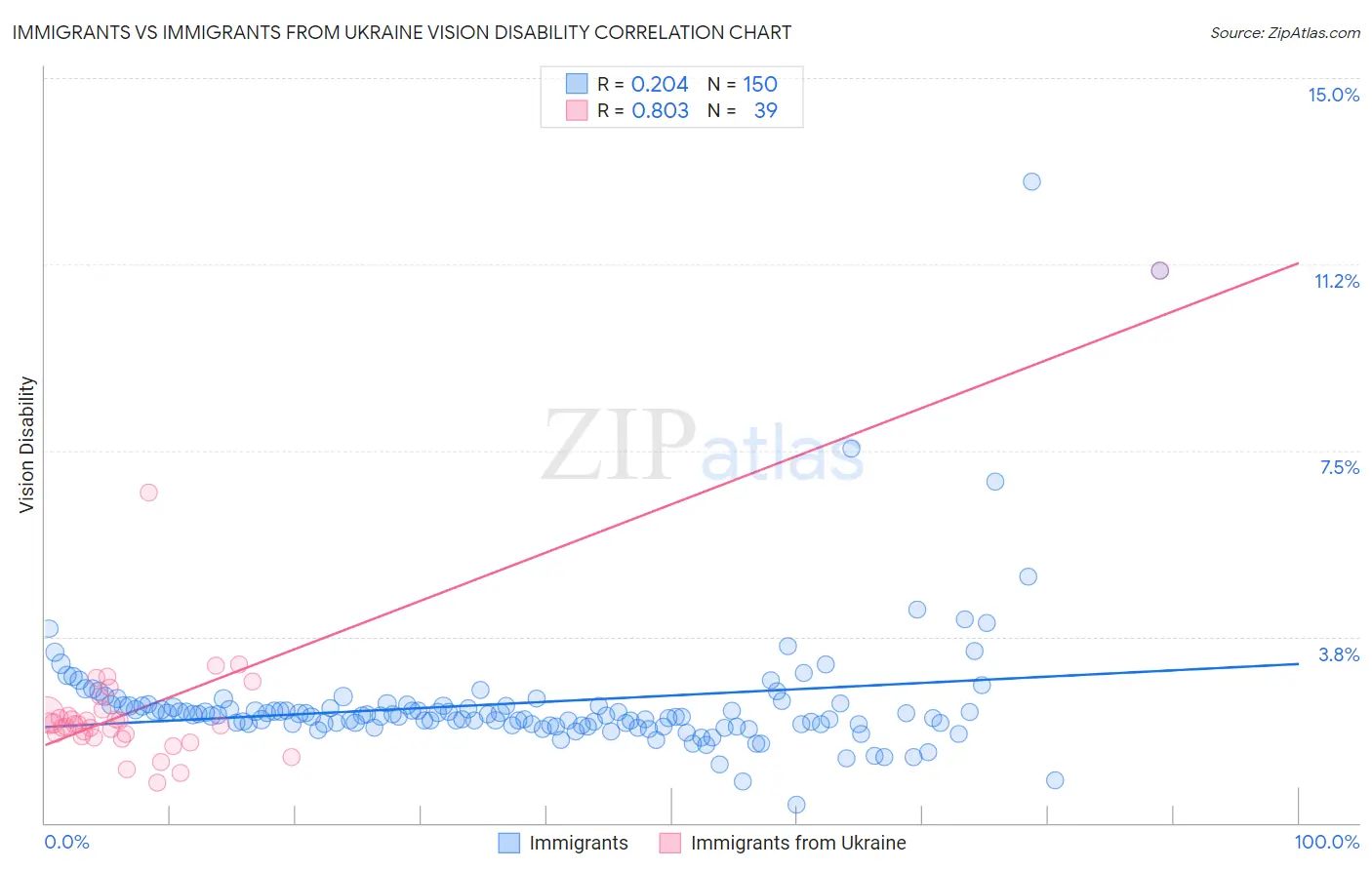 Immigrants vs Immigrants from Ukraine Vision Disability