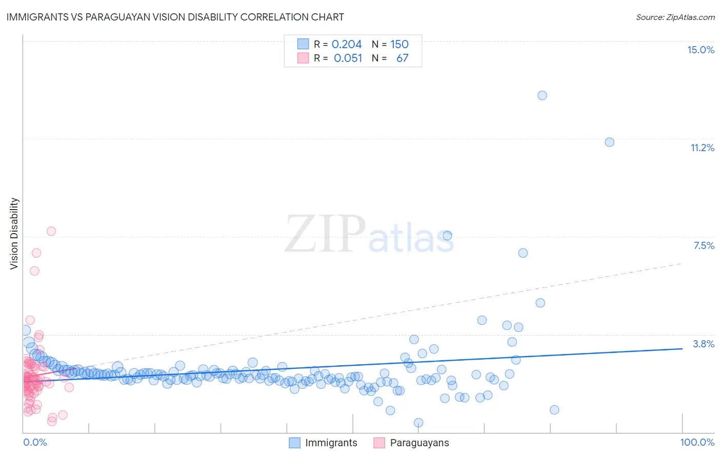 Immigrants vs Paraguayan Vision Disability