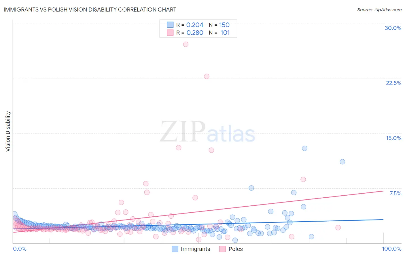 Immigrants vs Polish Vision Disability