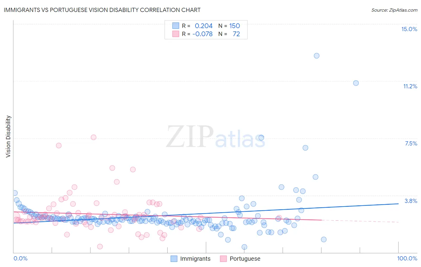 Immigrants vs Portuguese Vision Disability