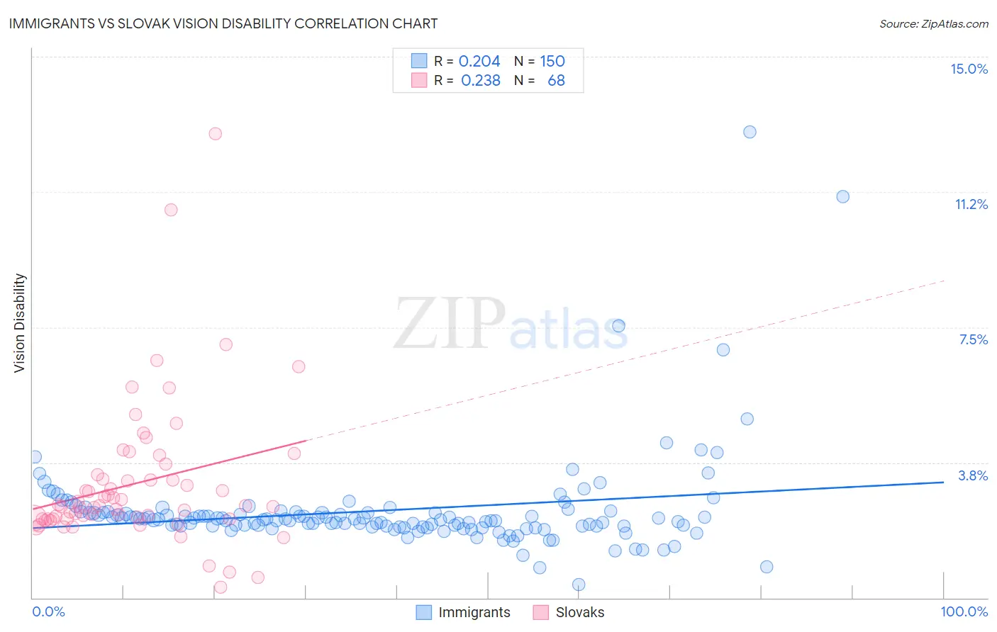 Immigrants vs Slovak Vision Disability