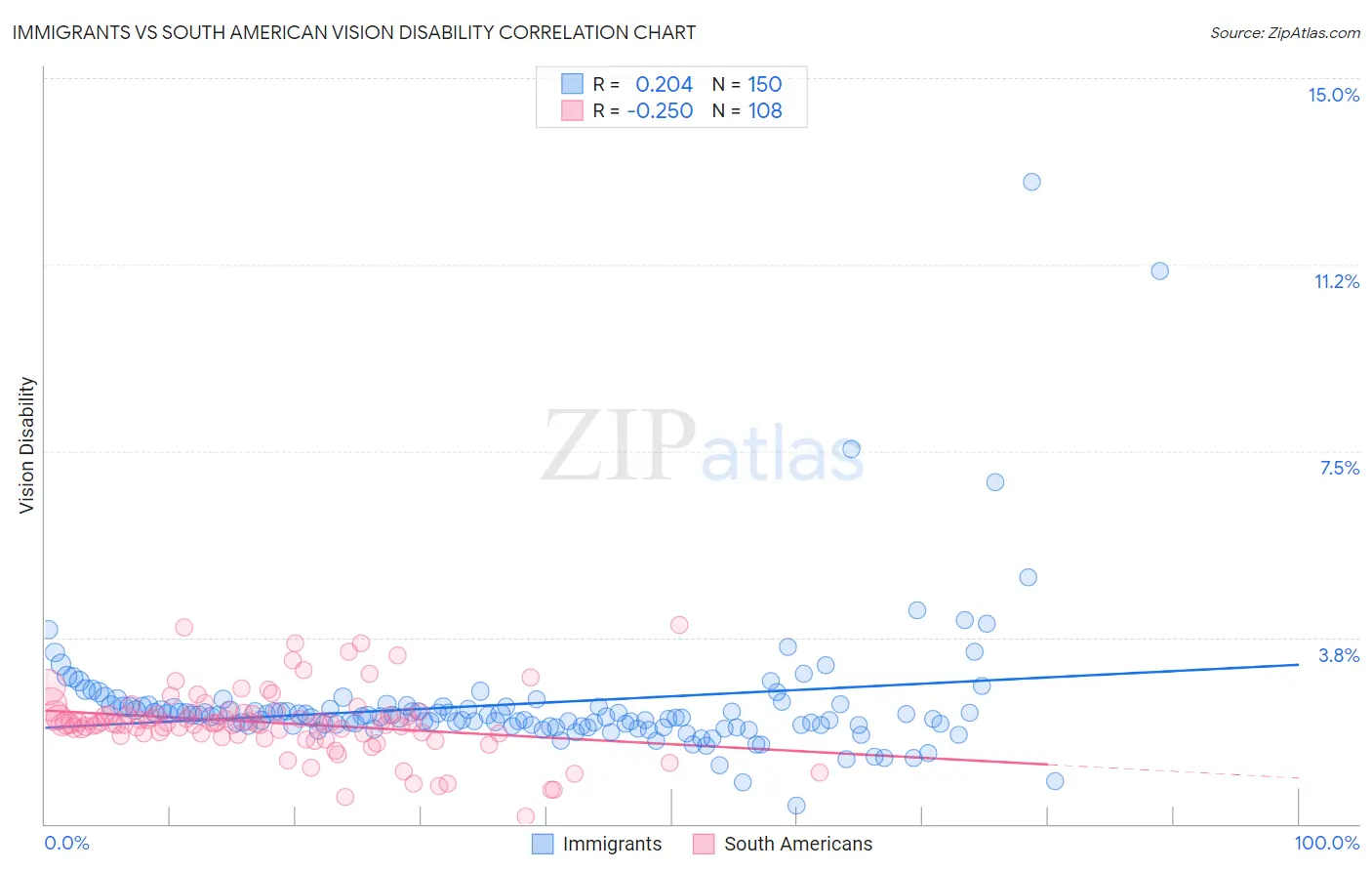 Immigrants vs South American Vision Disability