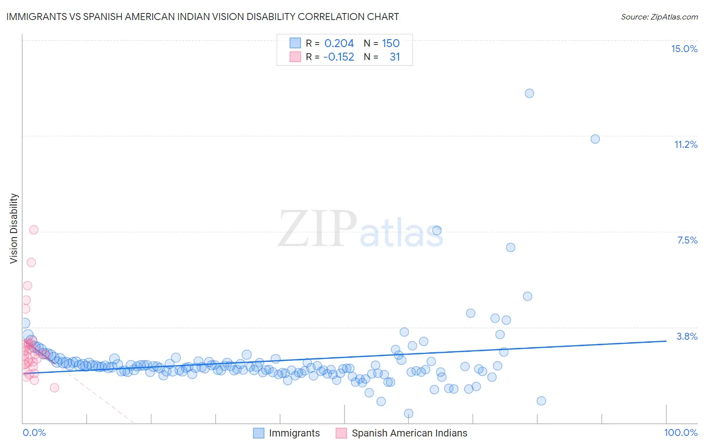 Immigrants vs Spanish American Indian Vision Disability