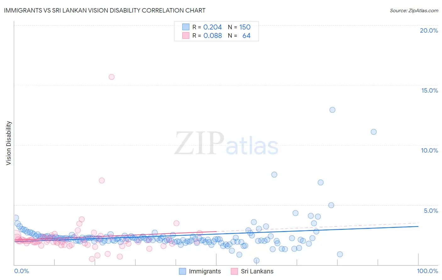 Immigrants vs Sri Lankan Vision Disability