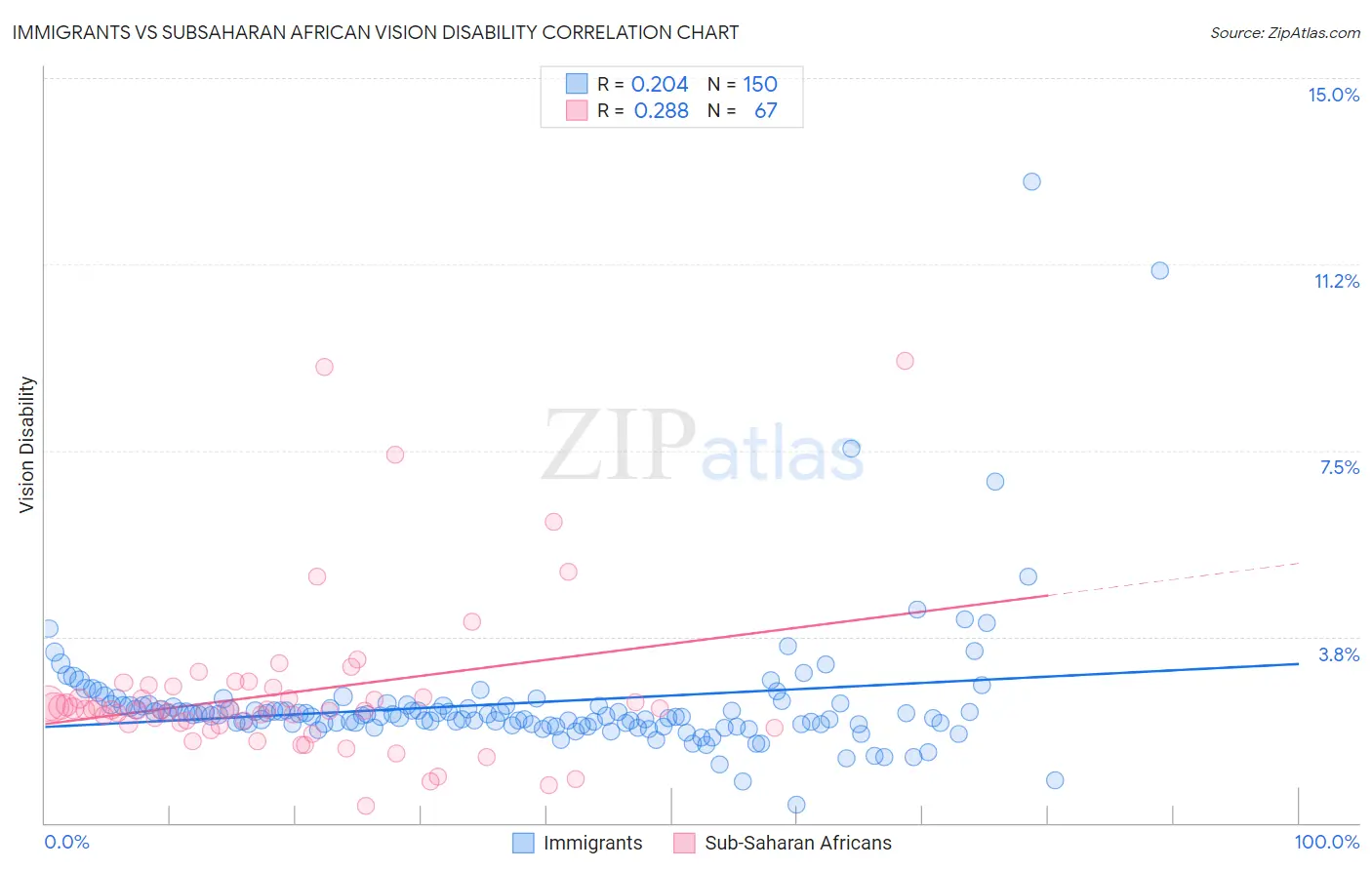 Immigrants vs Subsaharan African Vision Disability