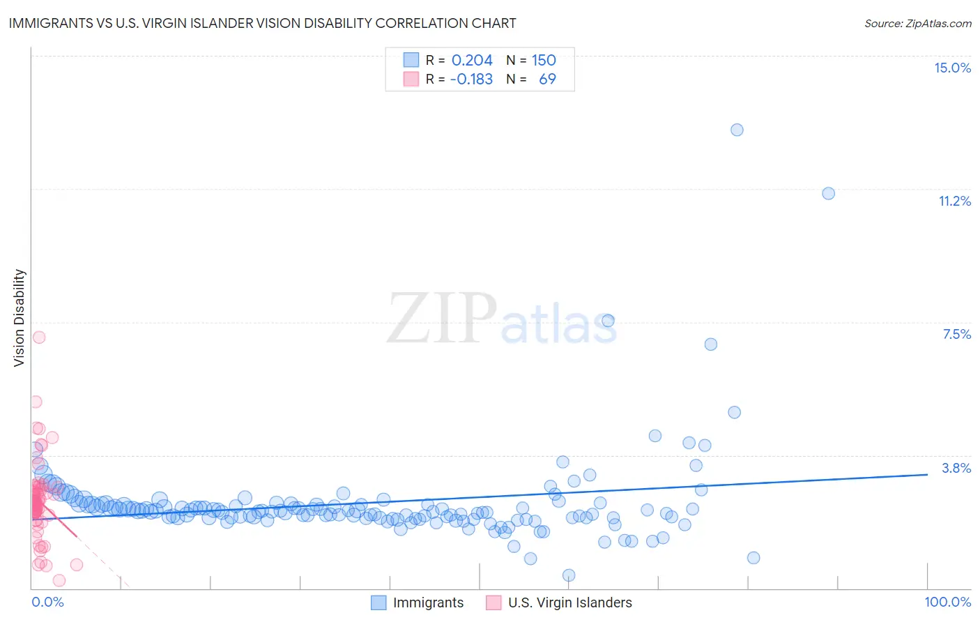 Immigrants vs U.S. Virgin Islander Vision Disability