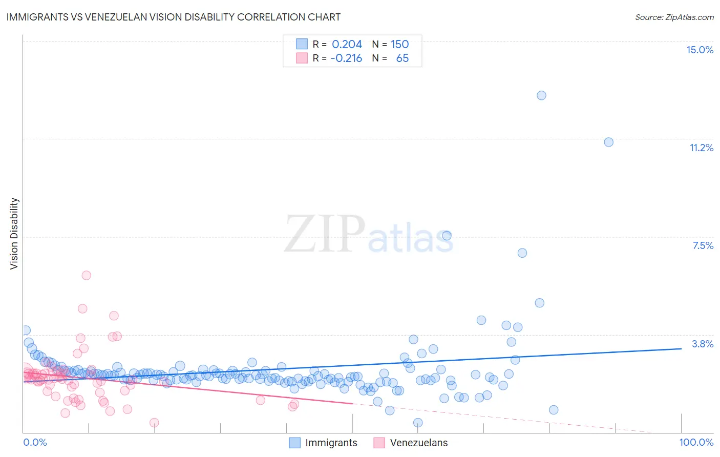 Immigrants vs Venezuelan Vision Disability