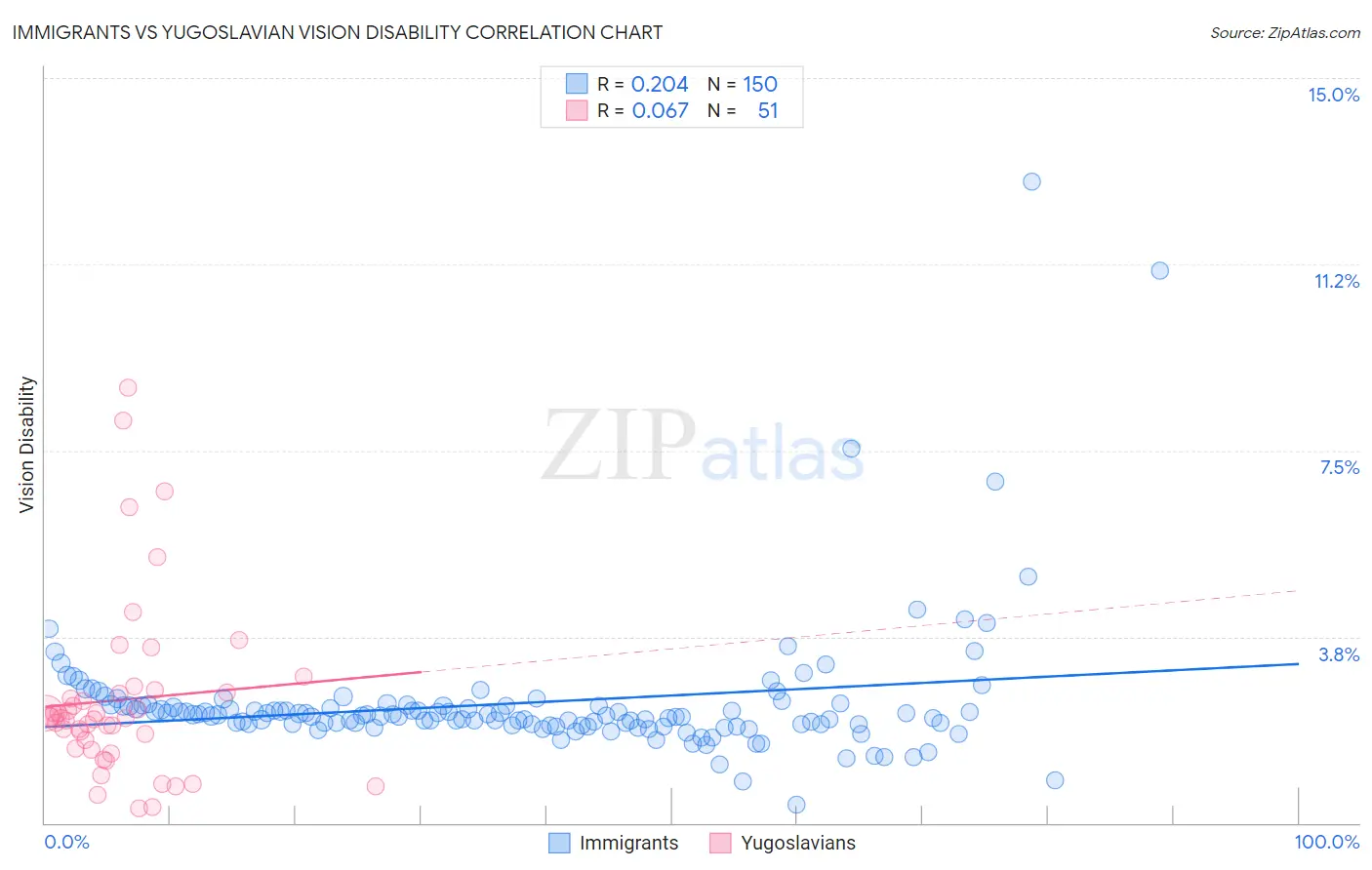 Immigrants vs Yugoslavian Vision Disability