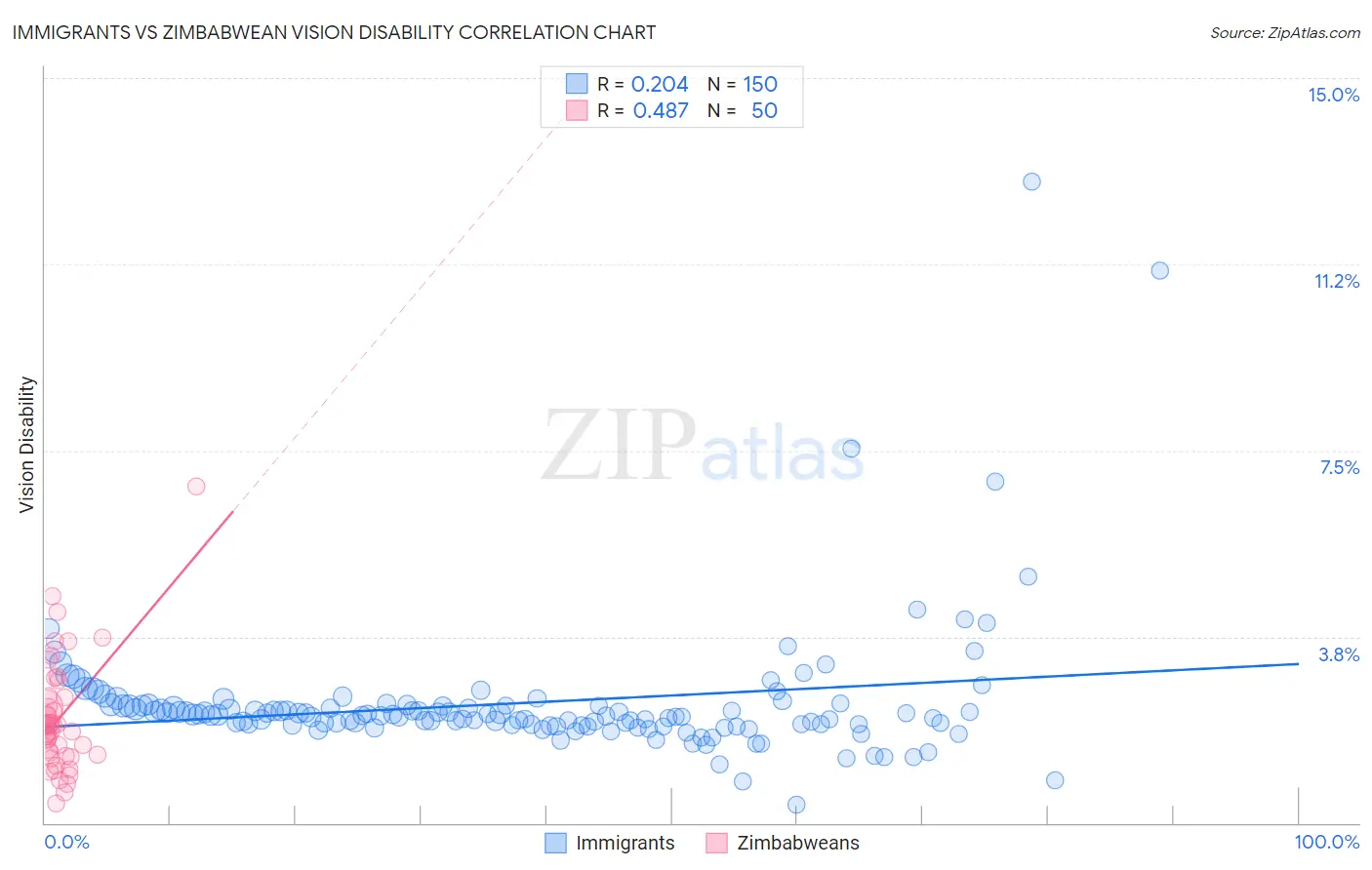 Immigrants vs Zimbabwean Vision Disability