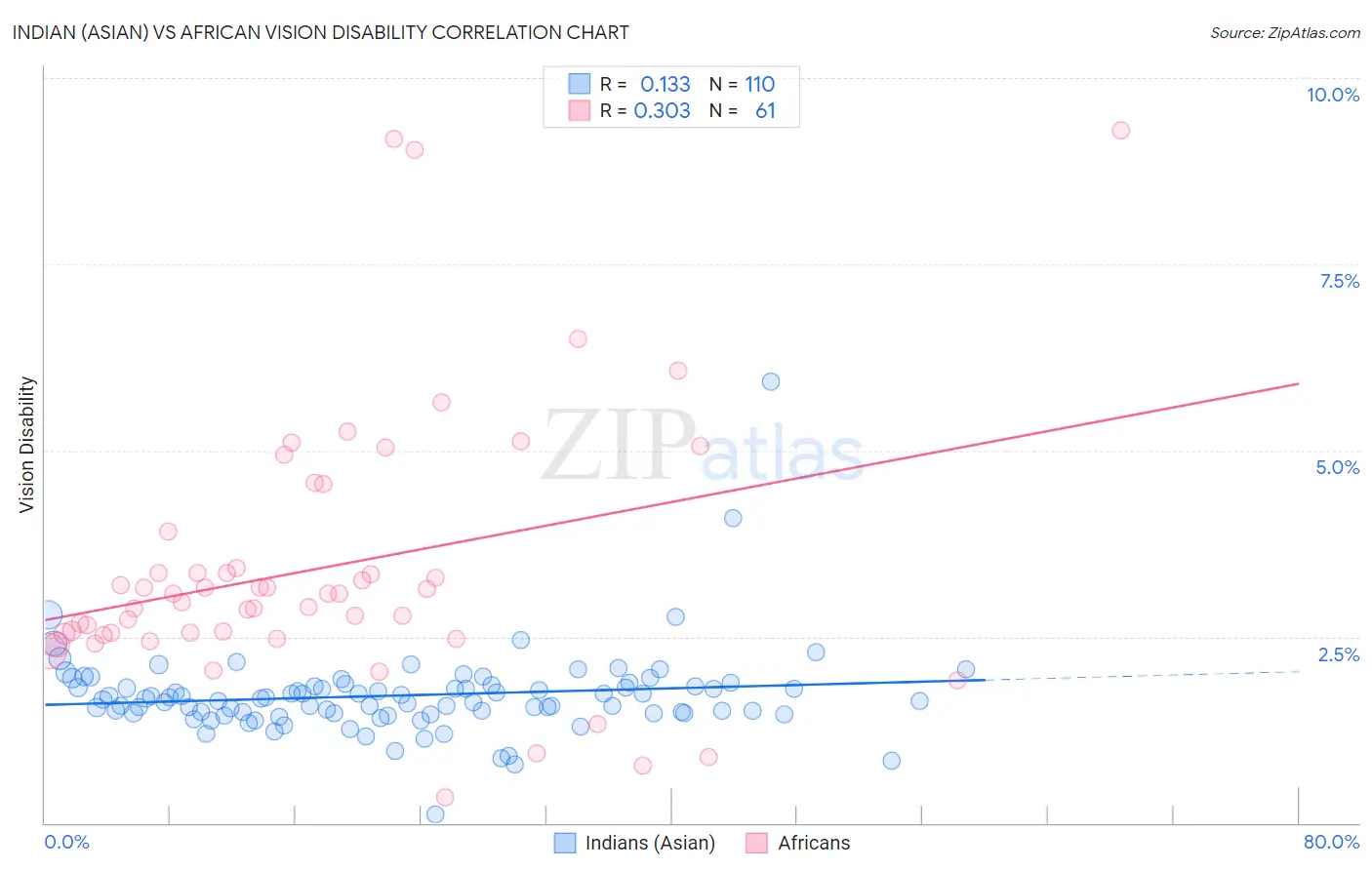 Indian (Asian) vs African Vision Disability