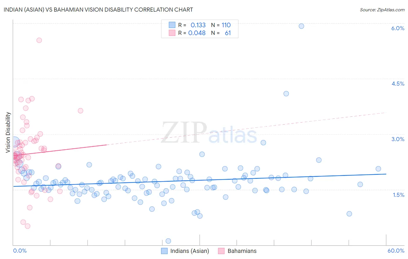 Indian (Asian) vs Bahamian Vision Disability