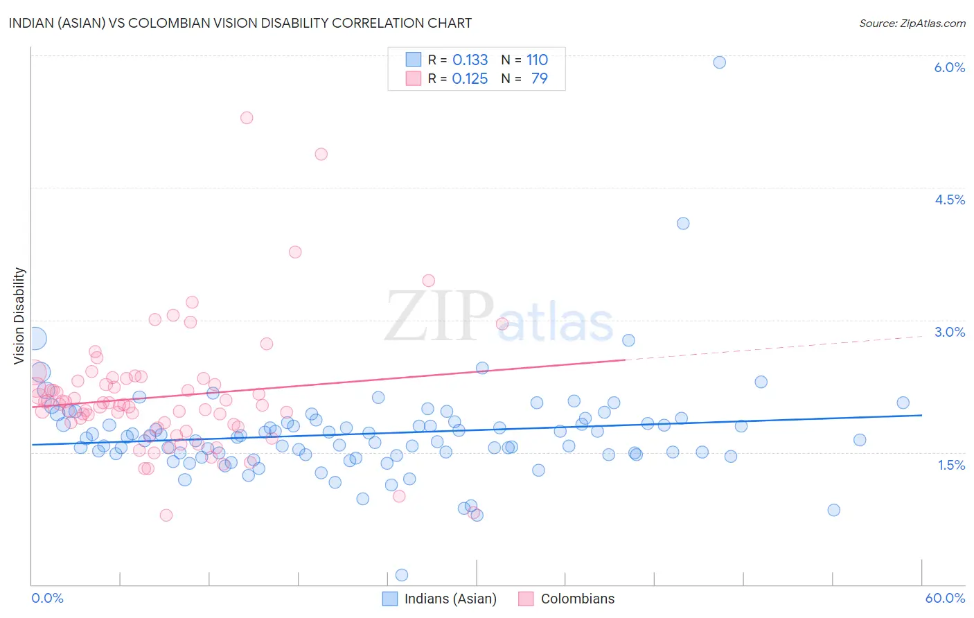 Indian (Asian) vs Colombian Vision Disability