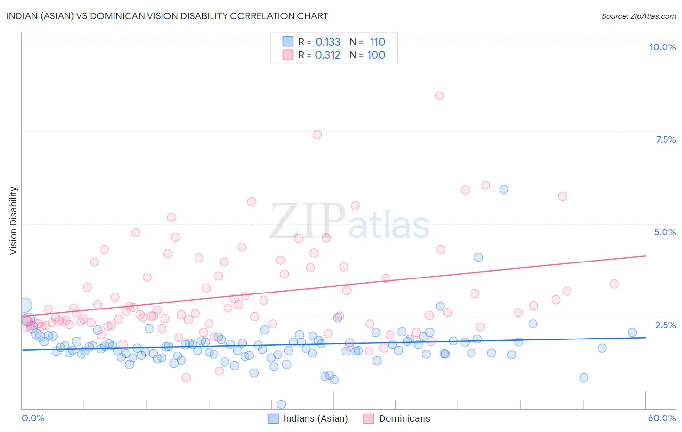 Indian (Asian) vs Dominican Vision Disability