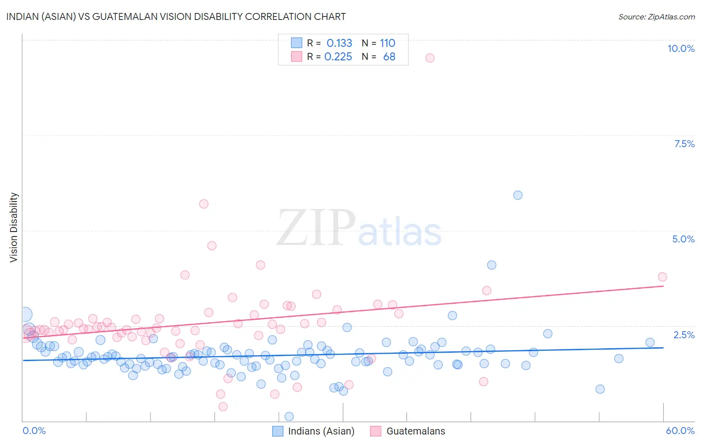 Indian (Asian) vs Guatemalan Vision Disability