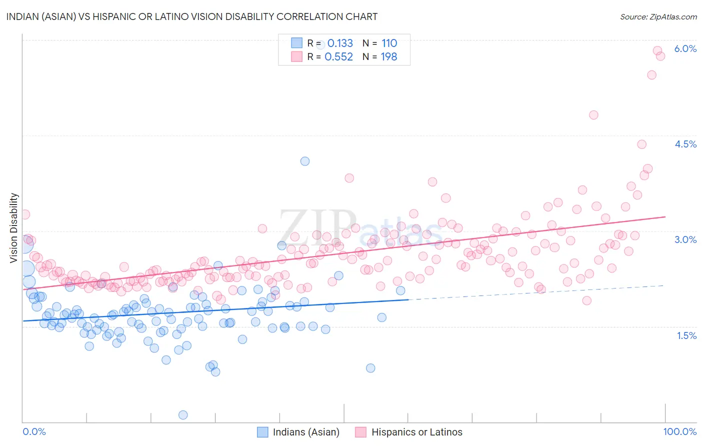 Indian (Asian) vs Hispanic or Latino Vision Disability