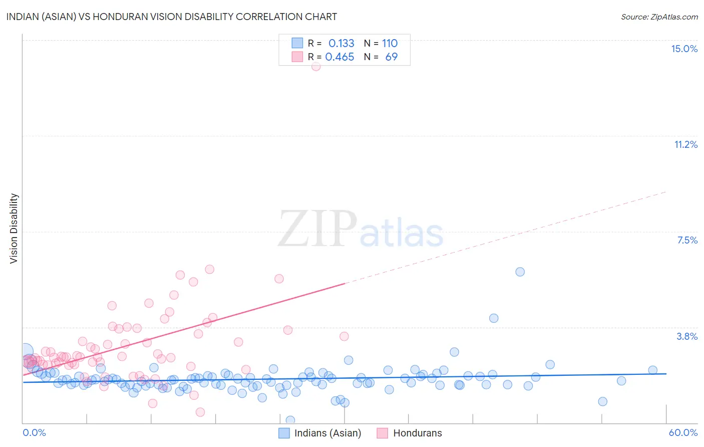 Indian (Asian) vs Honduran Vision Disability