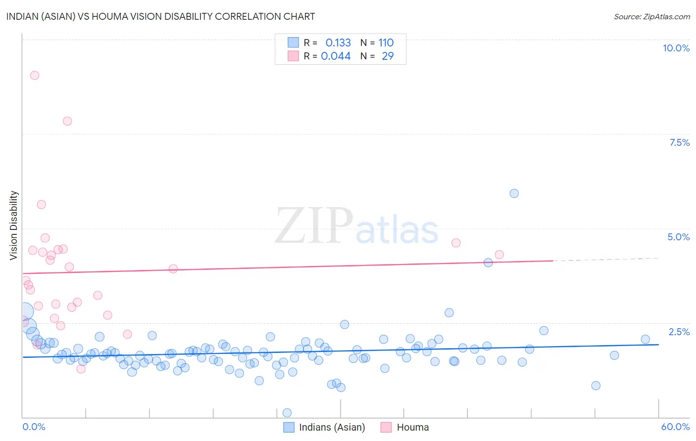 Indian (Asian) vs Houma Vision Disability